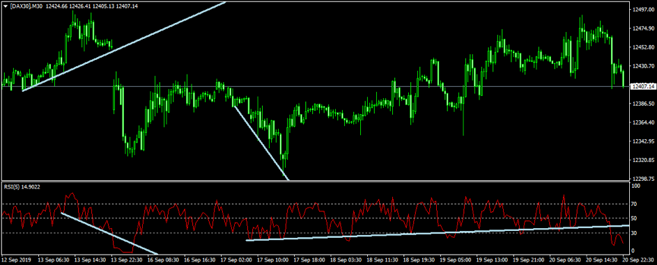 RSI indicator