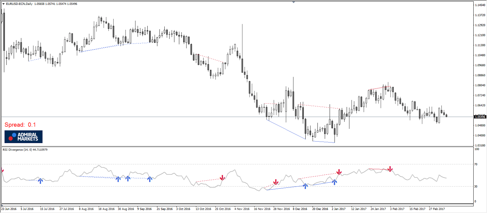 Классическая дивергенция RSI: график EURUSD Daily