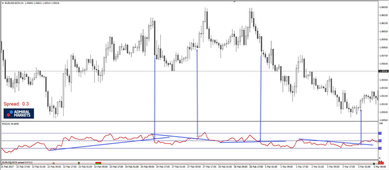 Линии тренда RSI: график EURUSD, H1