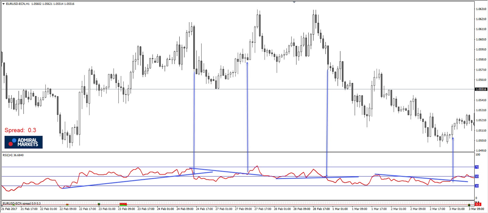 Meilleur indicateur technique forex