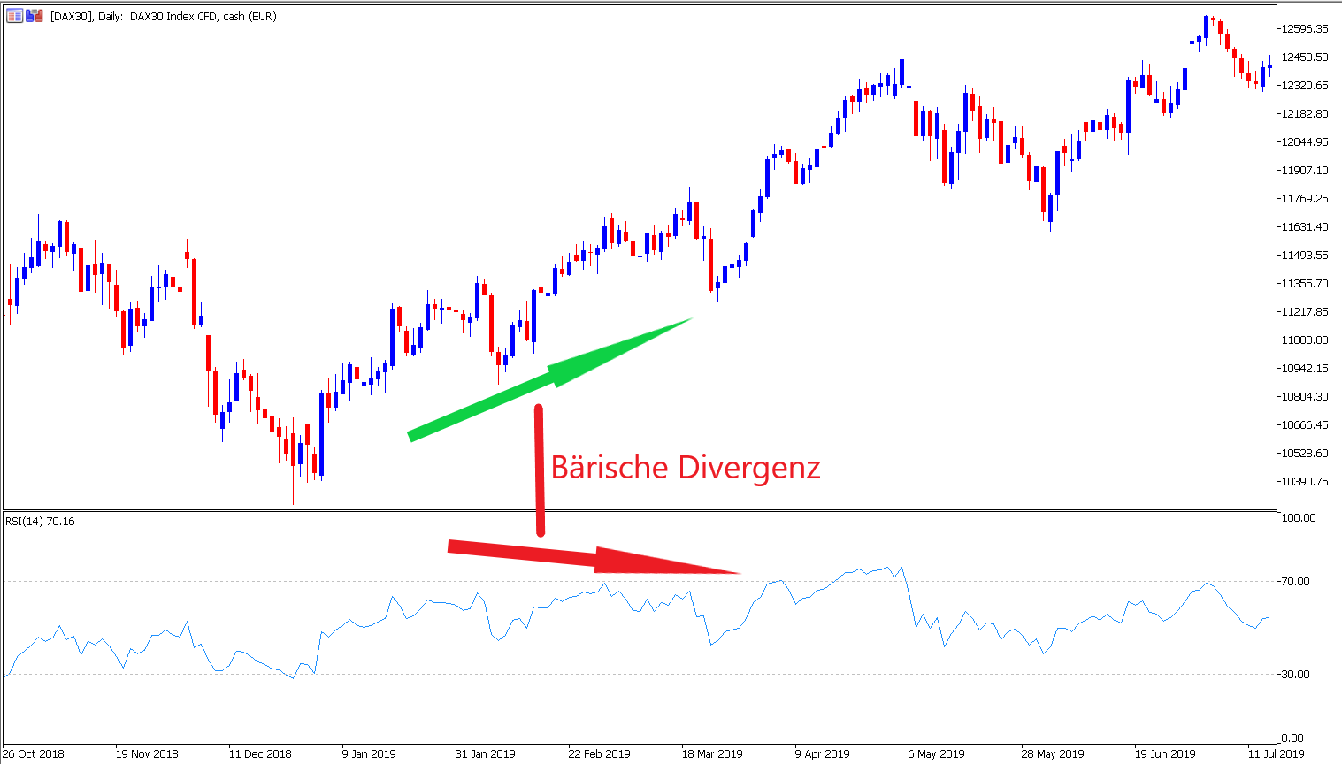 RSI Indikator bärische Divergenz