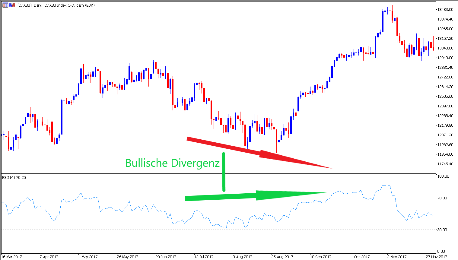 RSI Indikator bullische Divergenz