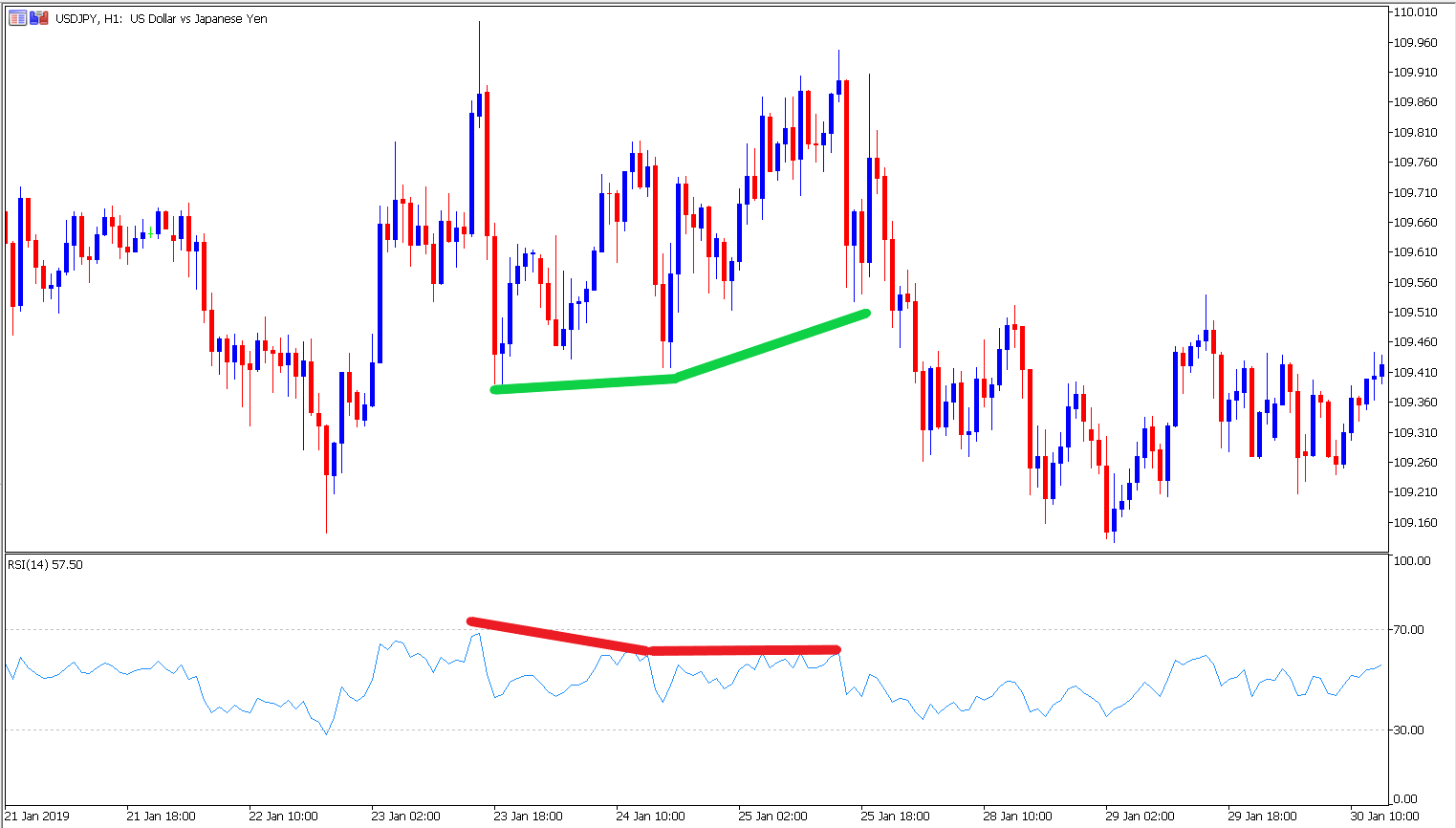 RSI Indikator doppelte Divergenz