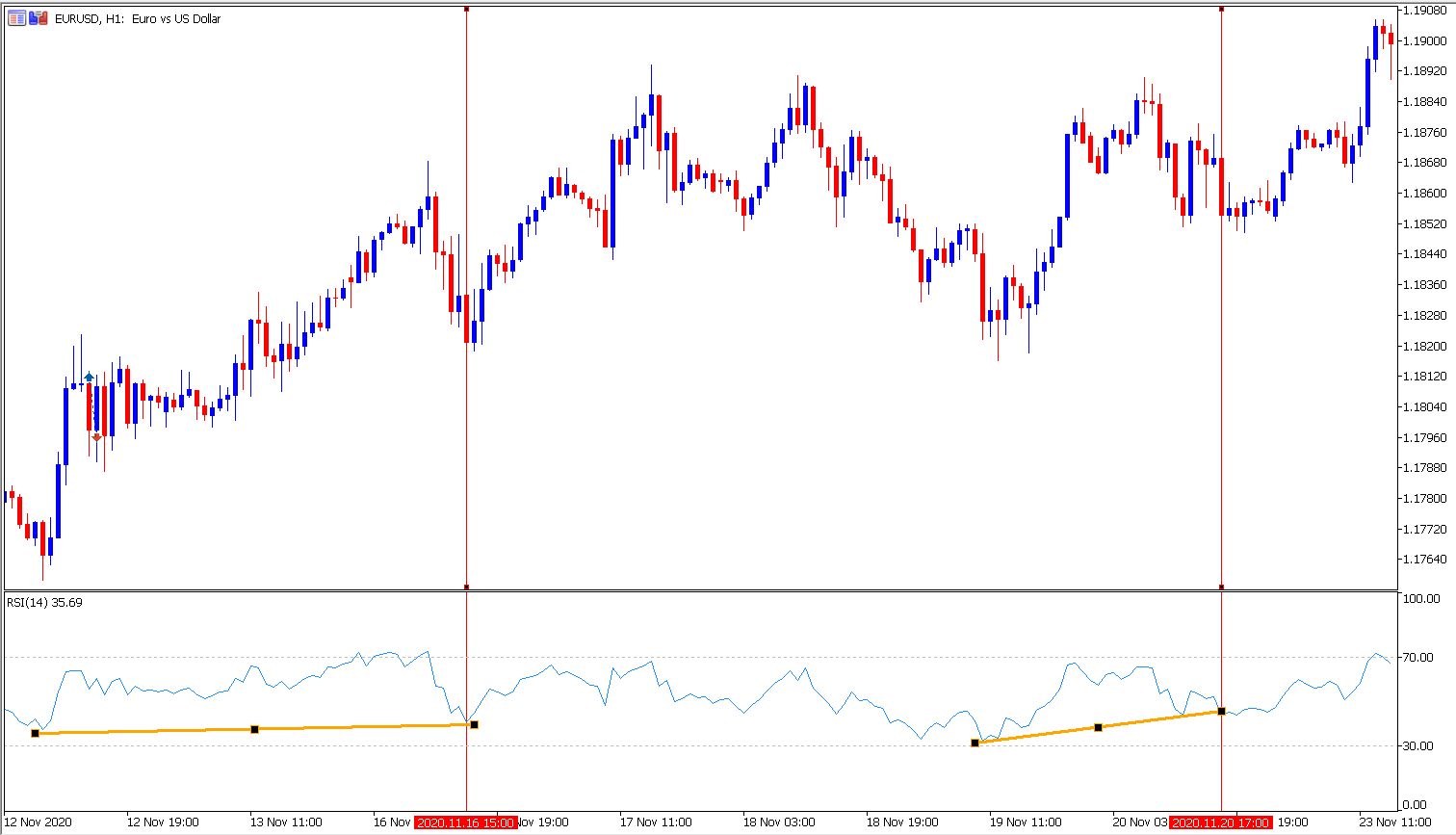 Trendlinien im RSI Indikator