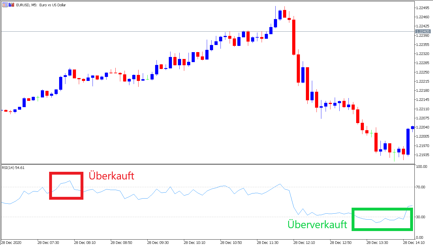 Überver- und überkaufte Bereiche im RSI Indikator