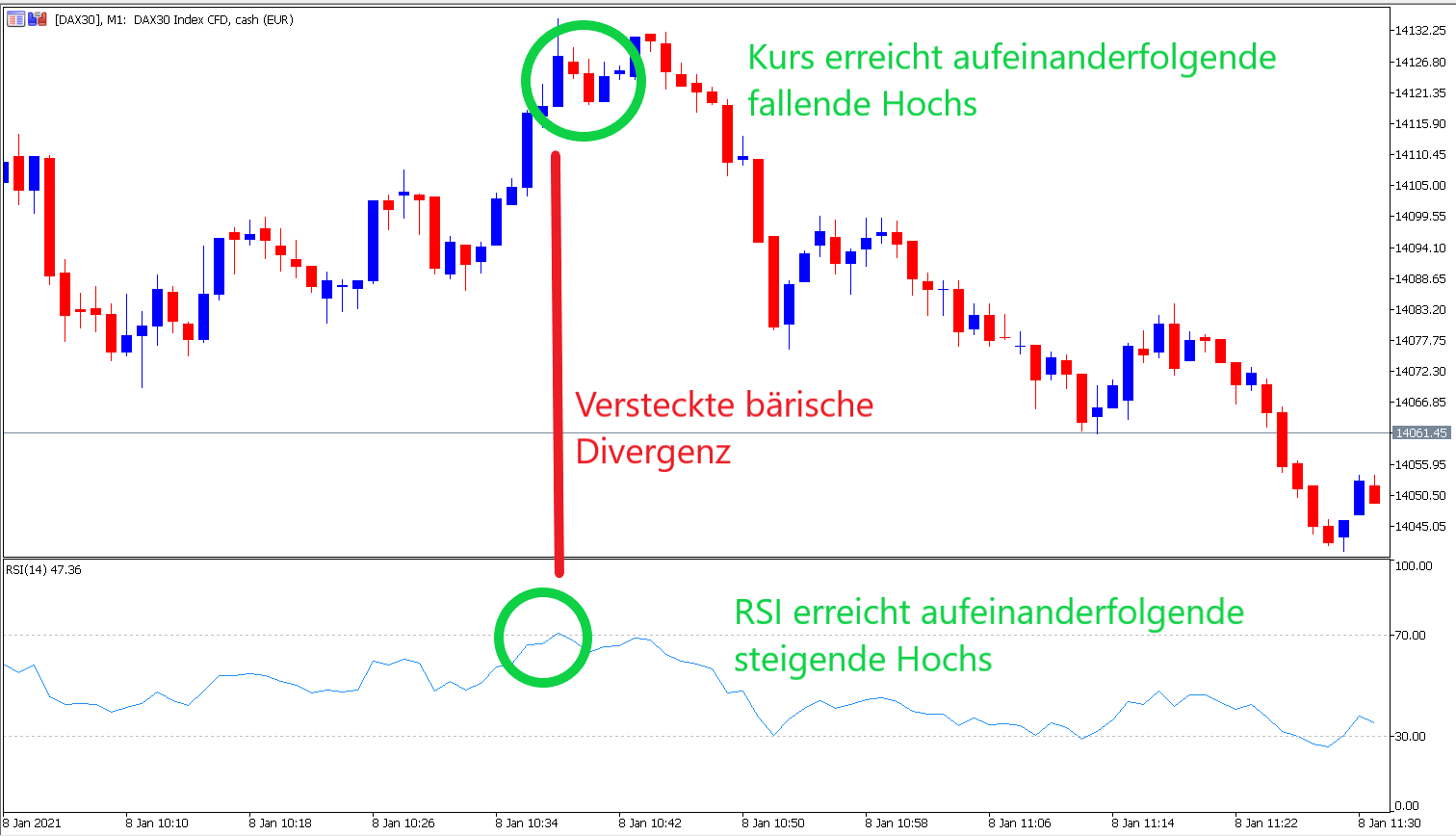 RSI Indikator versteckte bärische Divergenz