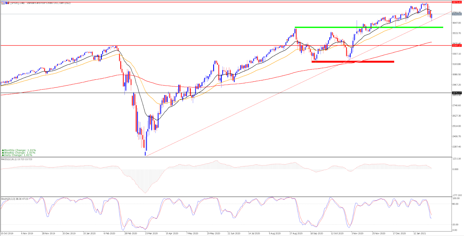 S&P Daily график падение