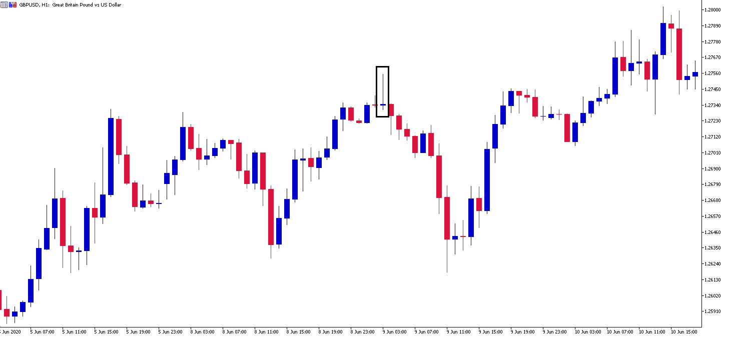 Japāņu sveču grafiki finanšu instrumentu tirdzniecībā GBP/USD H1 grafiks