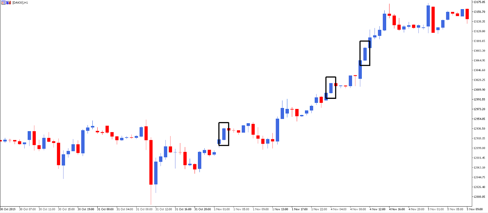 DAX 30 Japāņu sveču grafiki finanšu instrumentu tirdzniecība