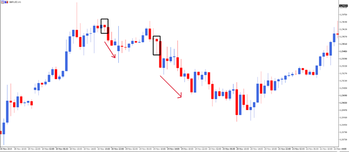 Japāņu sveču grafiki finanšu instrumentu tirdzniecībā GBP/USD 1H