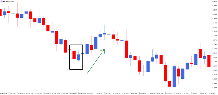 Sveču grafiki finanšu instrumentu tirdzniecībā D1 GBP/USD