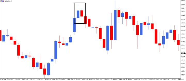 Sveču grafiki finanšu instrumentu tirdzniecībā GBPUSD D1