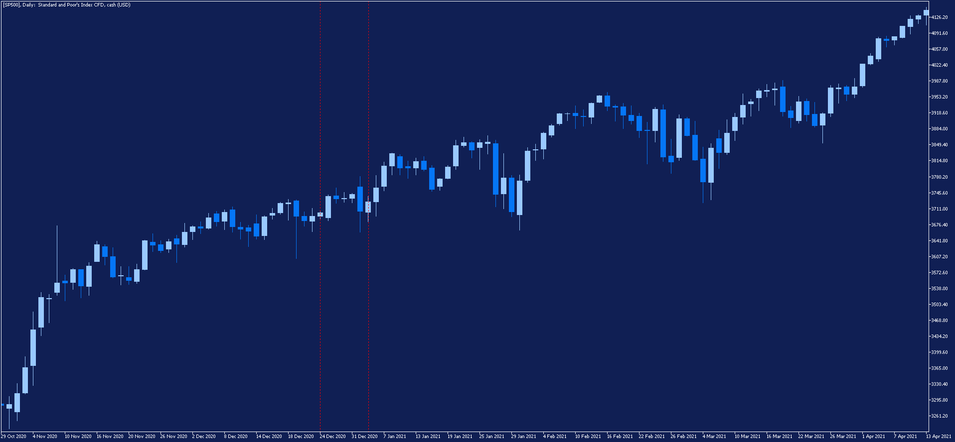 Graphique journalier du SP 500 sur la plateforme de trading d'Admirals
