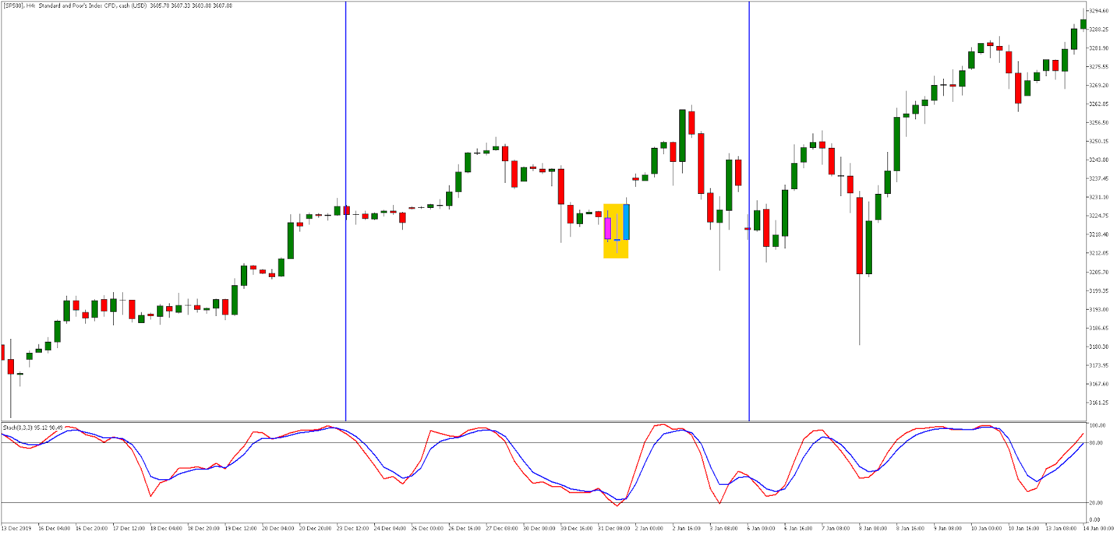Graphique H4 du SP 500 sur la plateforme de trading d'Admirals