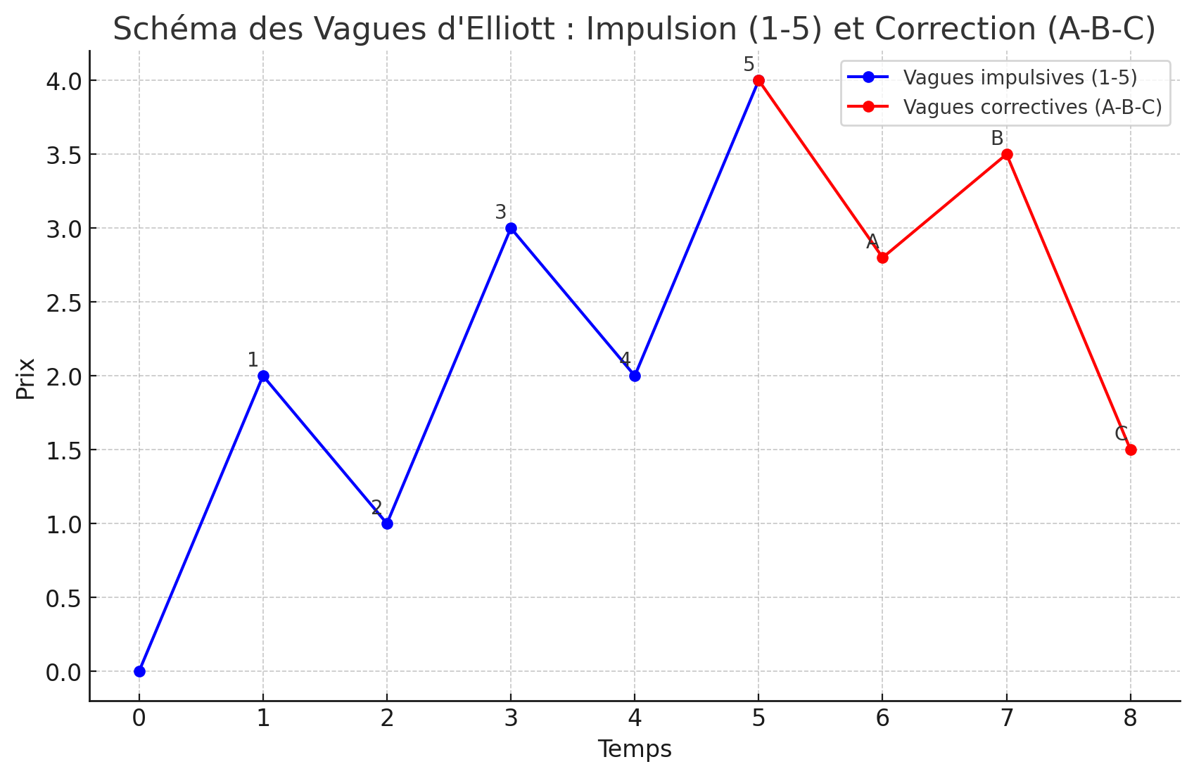 Schéma décrivant les 5 vagues d'impulsion et 3 vagues de correction de la théorie des Vagues d'Elliott