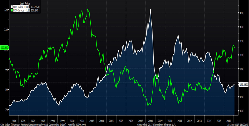CRB i DXY
