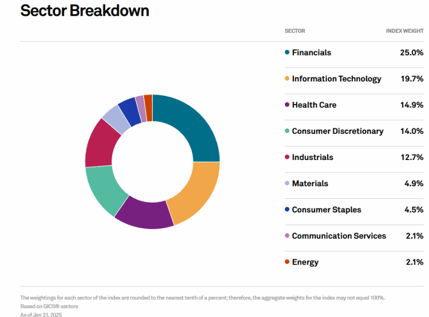 Graphique en couronne représentant la répartition sectorielle de l'indice Dow Jones