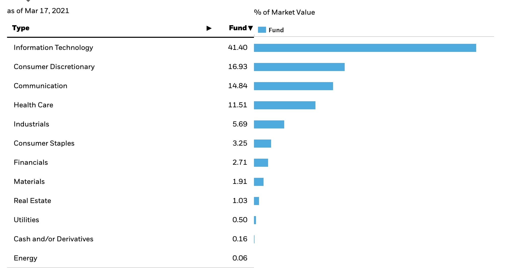 sectores growth investing