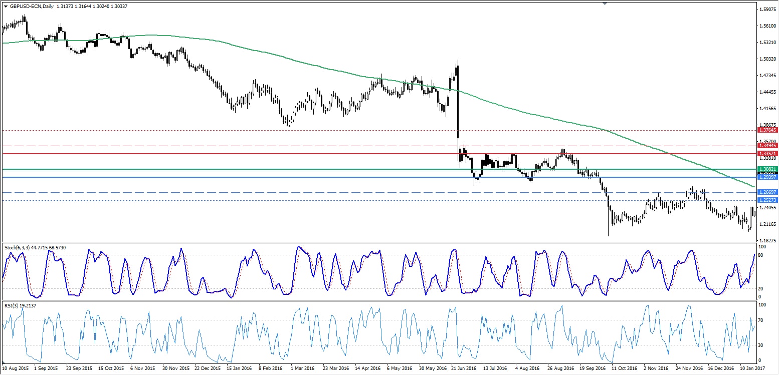 Stochastic RSI GBPUSD eladás