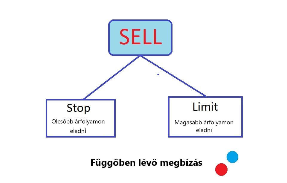 sell stop sell limit ábra