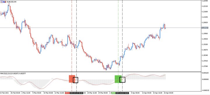 intersectia liniei de semnal macd cu nivelul zero