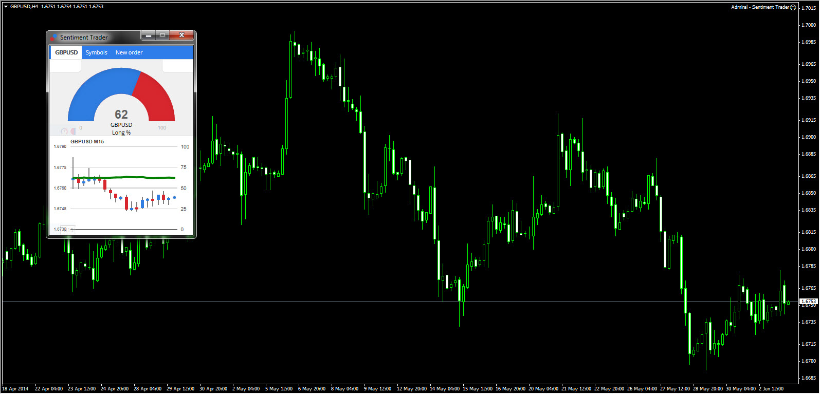 Market Sentiment: Die Marktstimmung auf einem Blick
