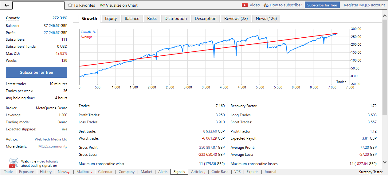 Screenshot del profilo di un fornitore di segnali di trading su MetaTrader5, che mostra statistiche di crescita, saldo e performance