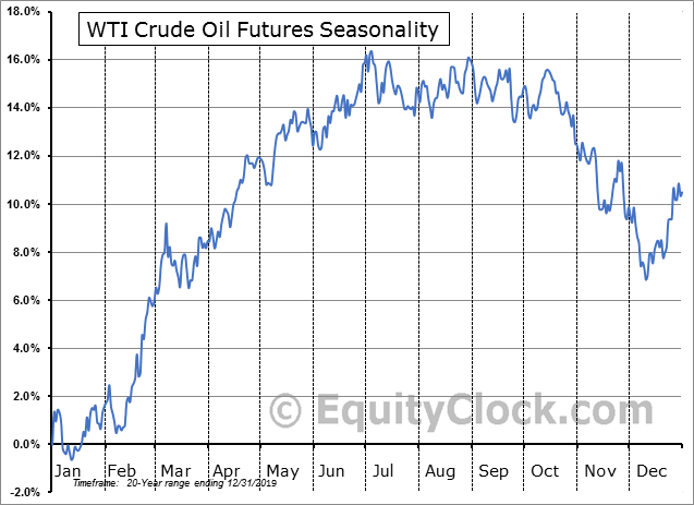 сезонные модели по нефти