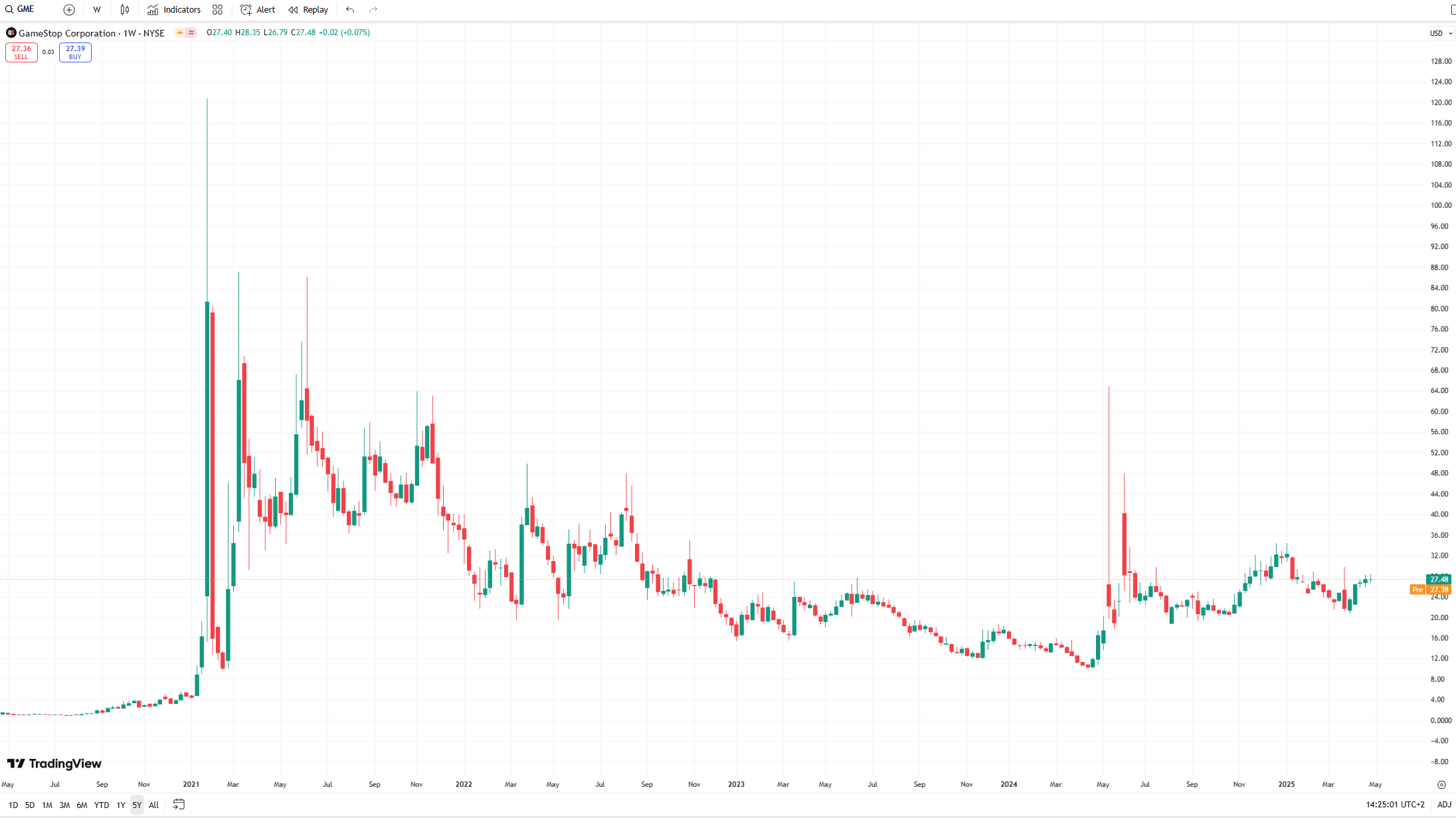 Screenshot dalla piattaforma di trading TradingView che mostra il grafico a candele del titolo di GameStop negli ultimi 5 anni.