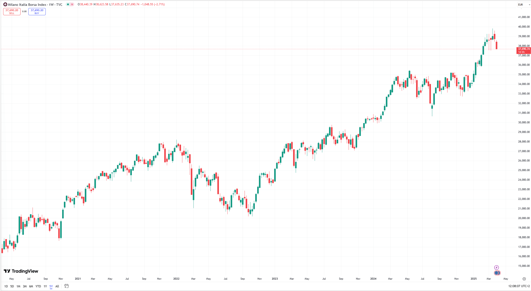 Sample alt description graph : ex Screenshot/Image Weekly candlestick chart of the Milano Italia Borsa Index (FTSE MIB), from TradingView platform  Screenshot del grafico settimanale a candele dell'indice Milano Italia Borsa (FTSE MIB), dalla piattaforma TradingView 