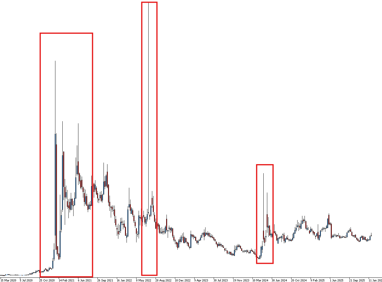 Graphique boursier GameStop montrant la volatilité extrême du short squeeze via des encadrés rouges.