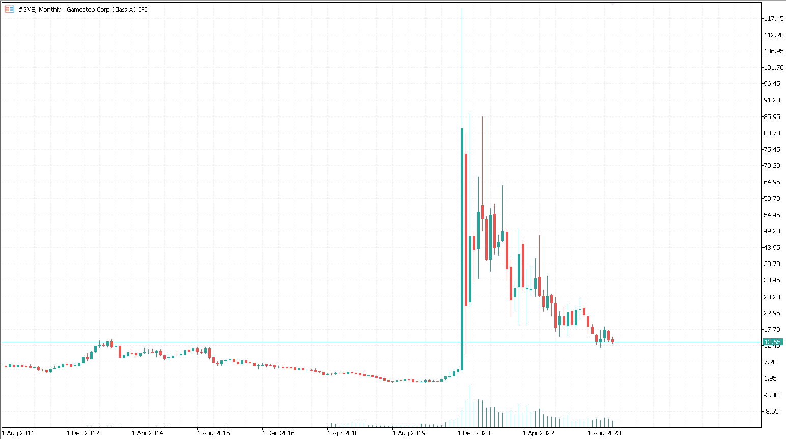 Gamestop Short Squeeze
