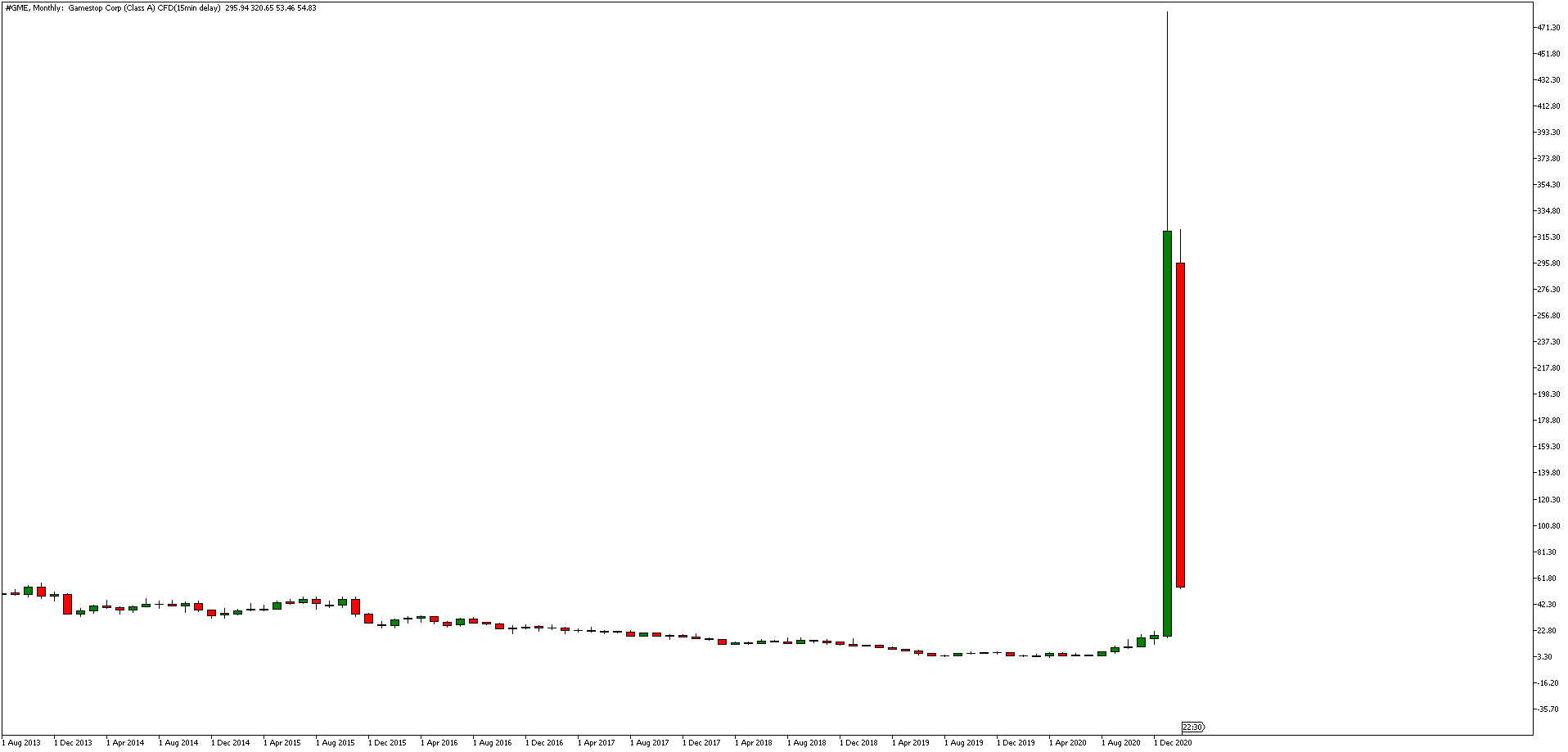 Шорт сквиз: график Gamestop