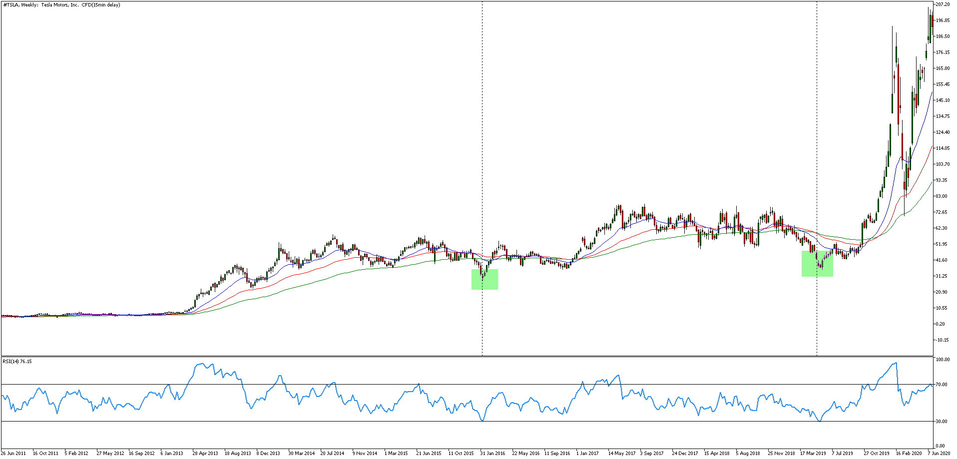 Шорт сквиз: индикатор RSI 