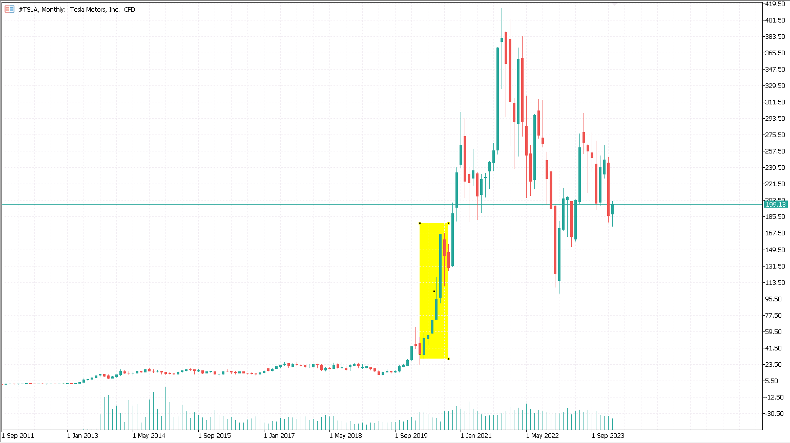 Tesla Short Squeeze
