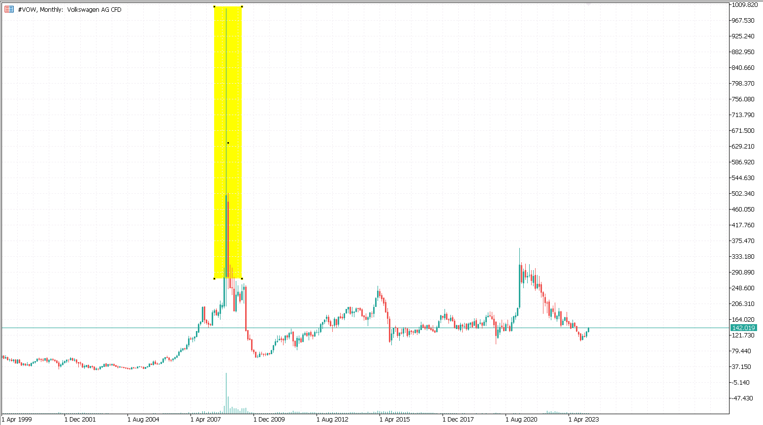 VW Short Squeeze