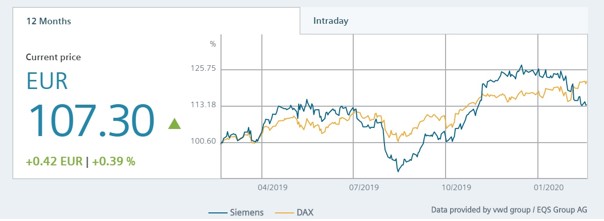 siemens részvények tőzsde