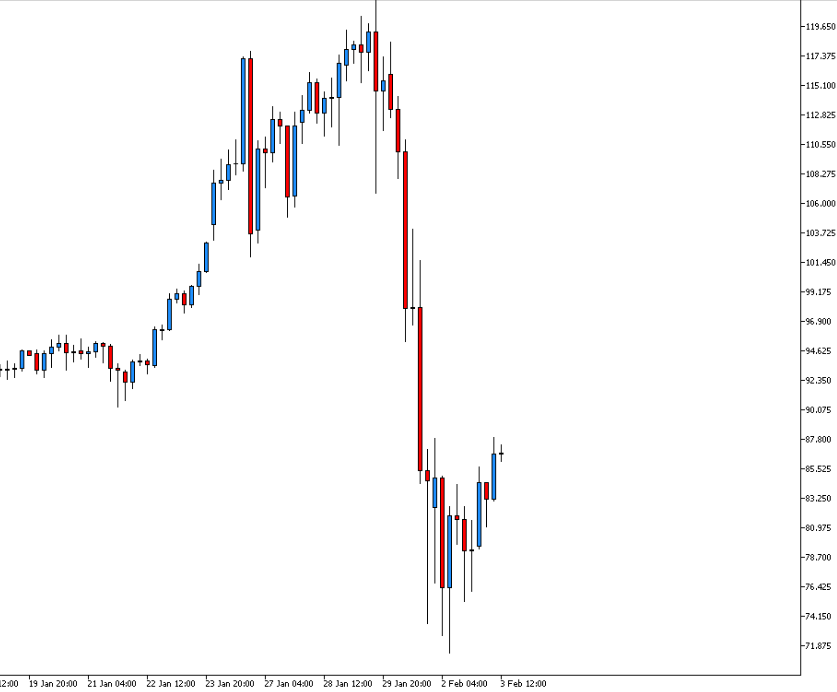 Candlestick-Chart des Silberkurses mit starkem Einbruch und anschließender Erholung in den folgenden Tagen.