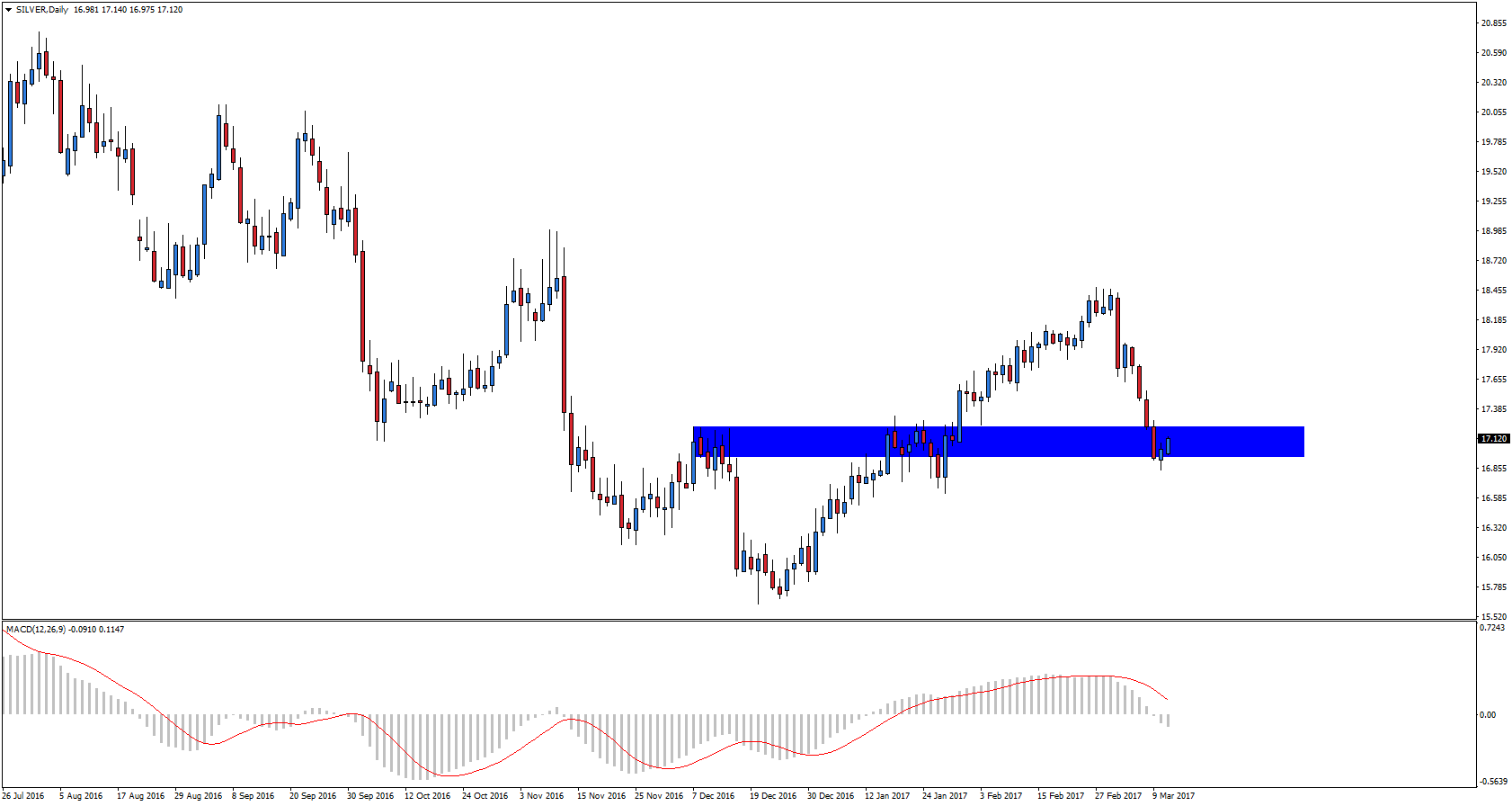 Silver Daily