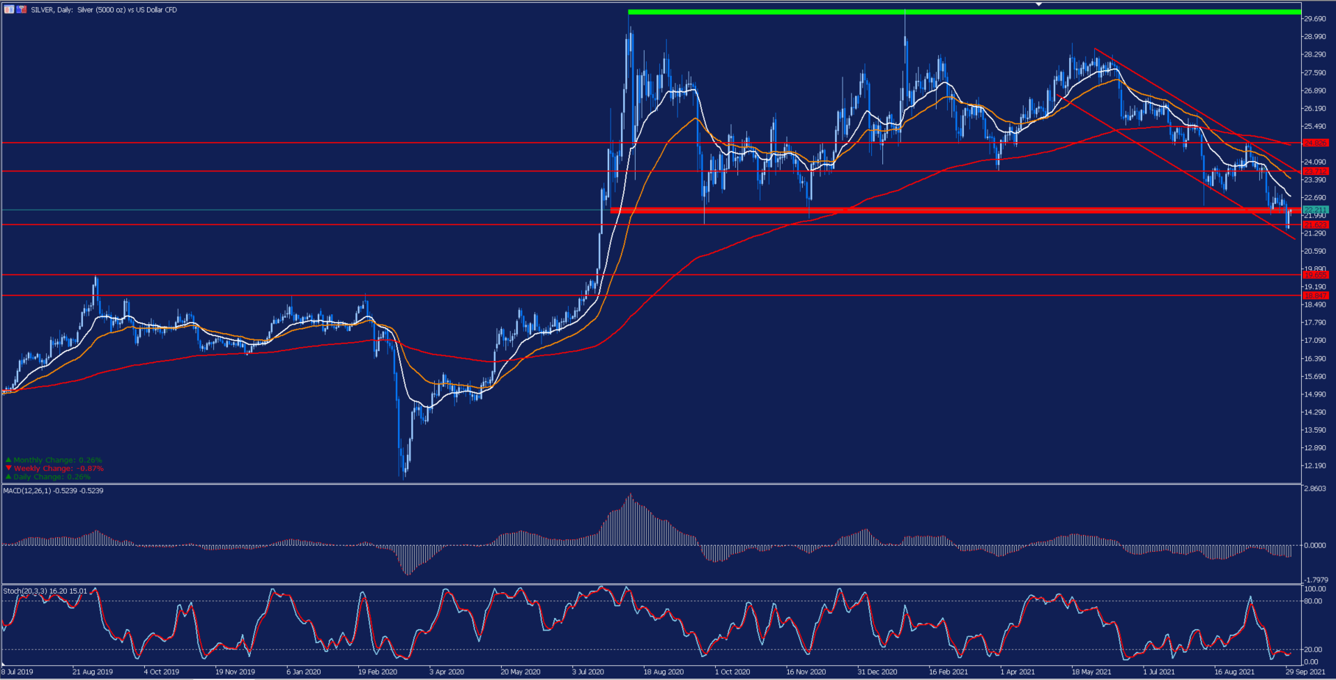 Silver Daily Chart