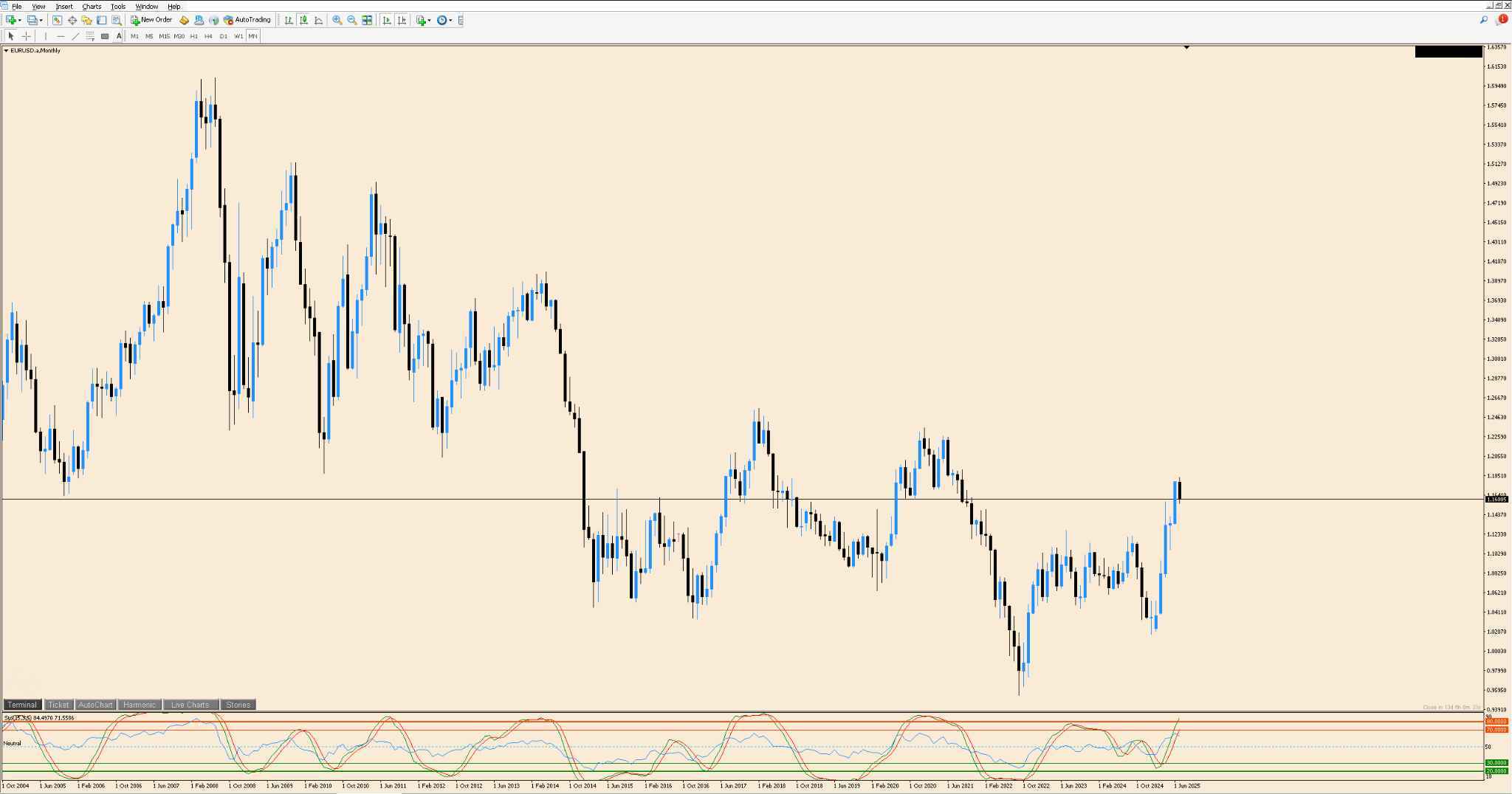 Grafico candlestick mensile dalla piattaforma metatrader 4 che mostra l'andamento mensile del prezzo per la coppia forex EURUSD.