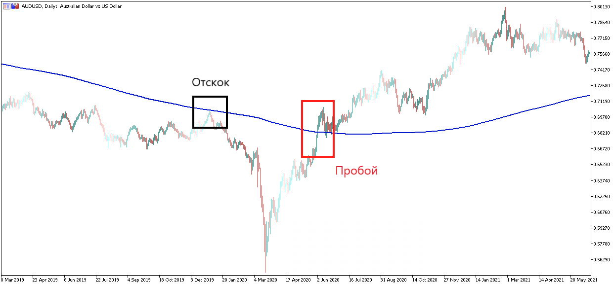 Средние скользящие: график AUDUSD