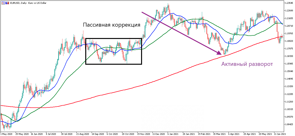 Скользящее среднее: коррекция