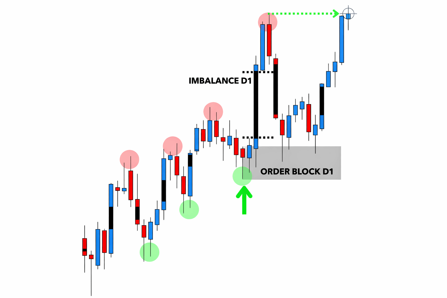 Grafico candlestick con evidenziato in verde il blocco ordini indicato  come order block D1