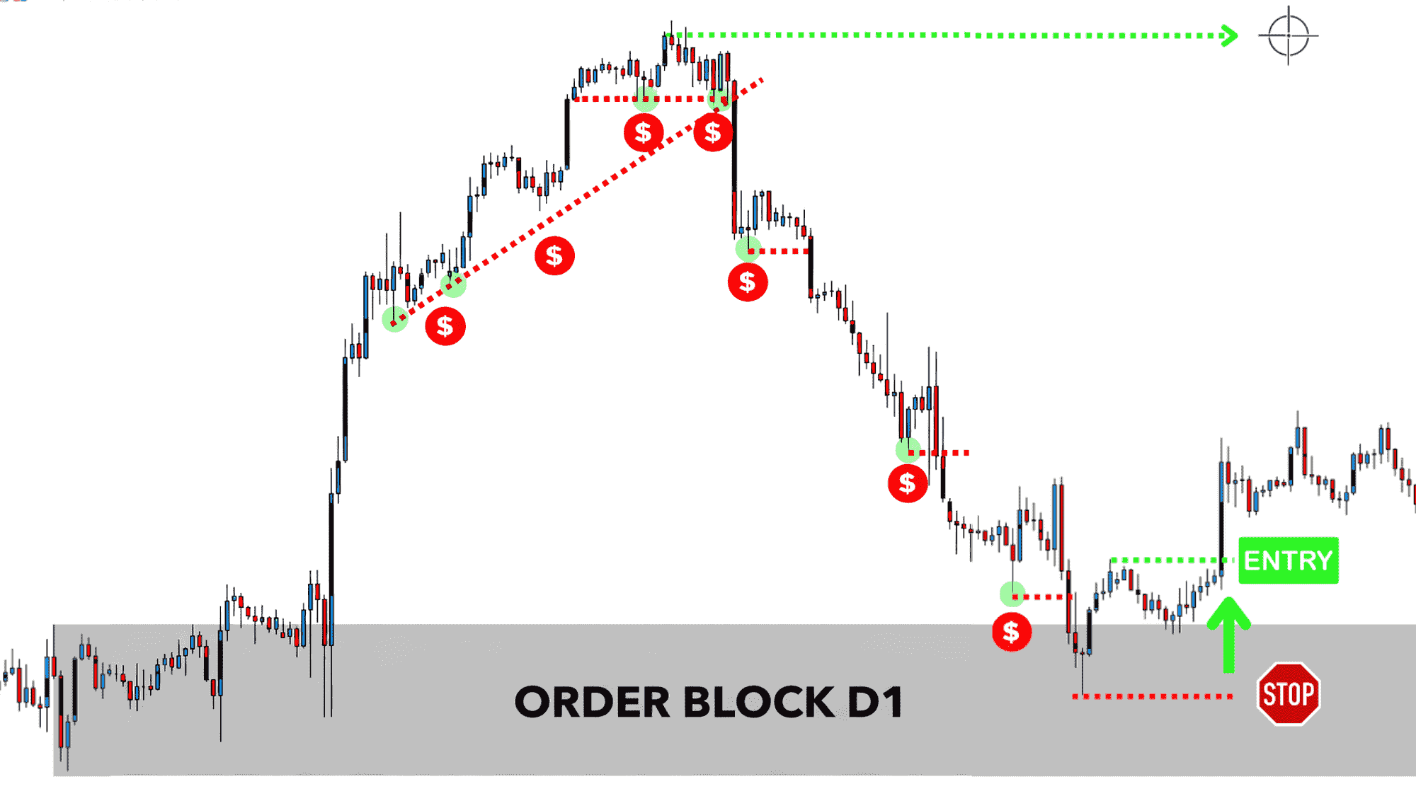 Grafico candlestick con evidenziate linee tratteggiate rosse e scritta verde entry e scritta rossa stop per indicare il segnale di liquidità