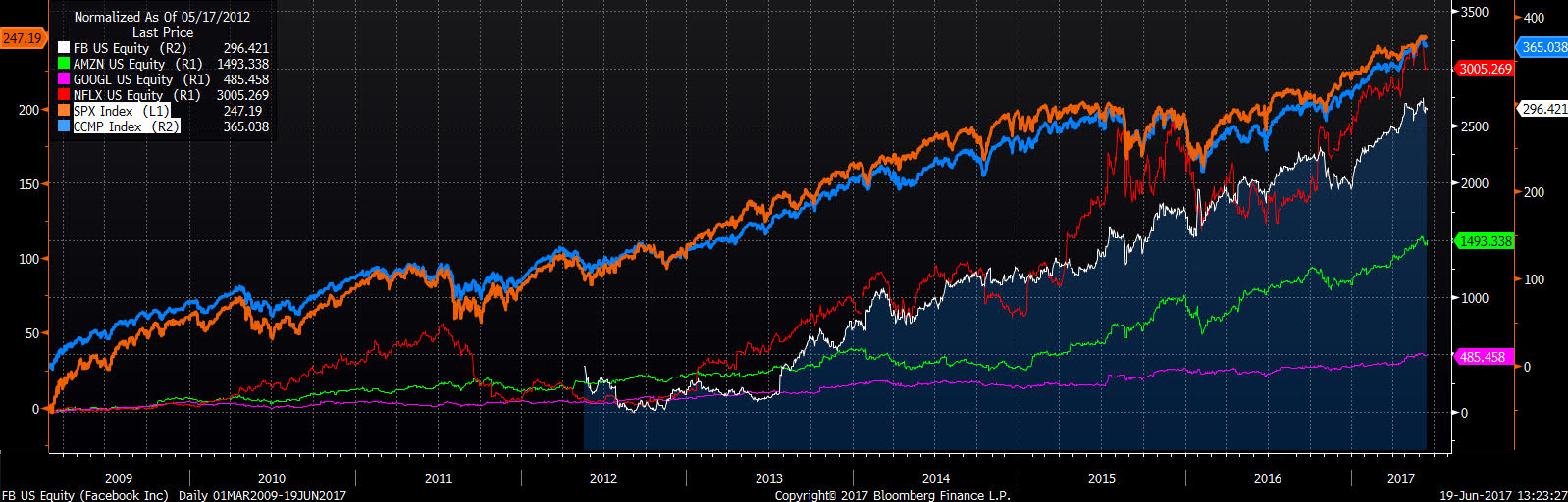 Stopy zwrotu :Facebook, Amazon, Google, Netflix, S&P500, US100