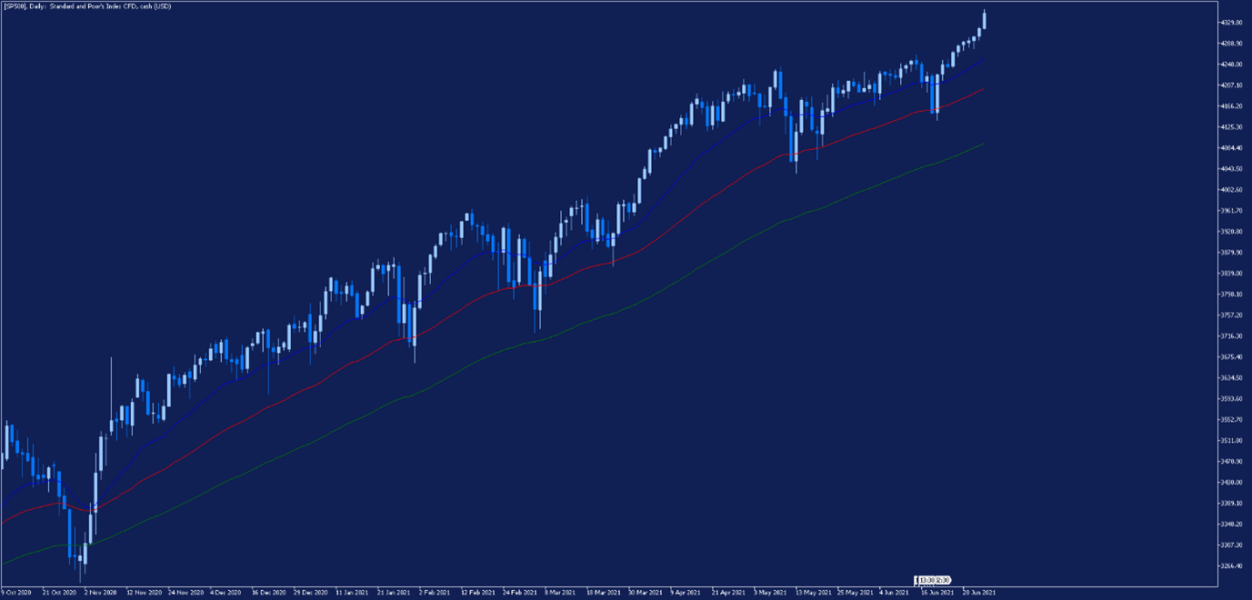 wzrosty w usa, wykres sp500