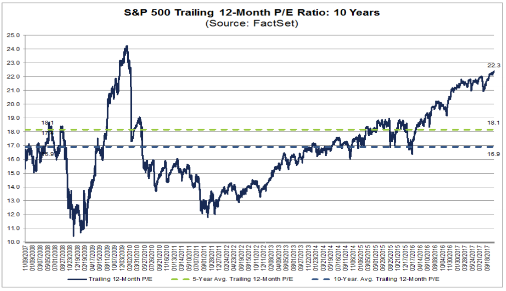 PE dla SP500