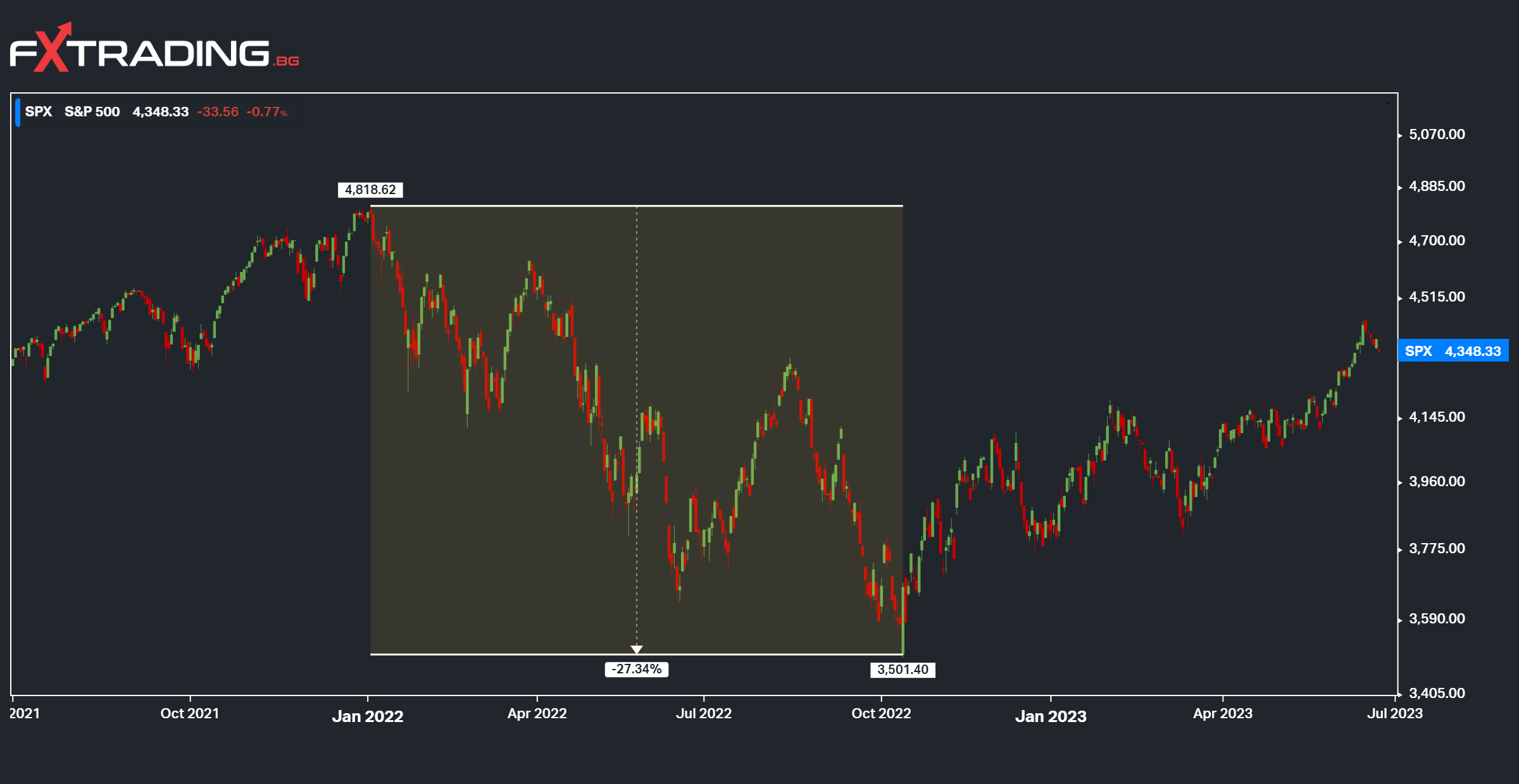 Мечи пазар на S&P 500