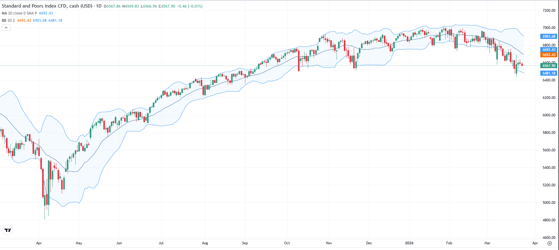 S&P 500 Tageschart mit Bollinger Bändern zur Analyse der Marktstimmung und möglicher Markt-Hochs und -Tiefs im Zusammenhang mit dem Angst und Gier Index